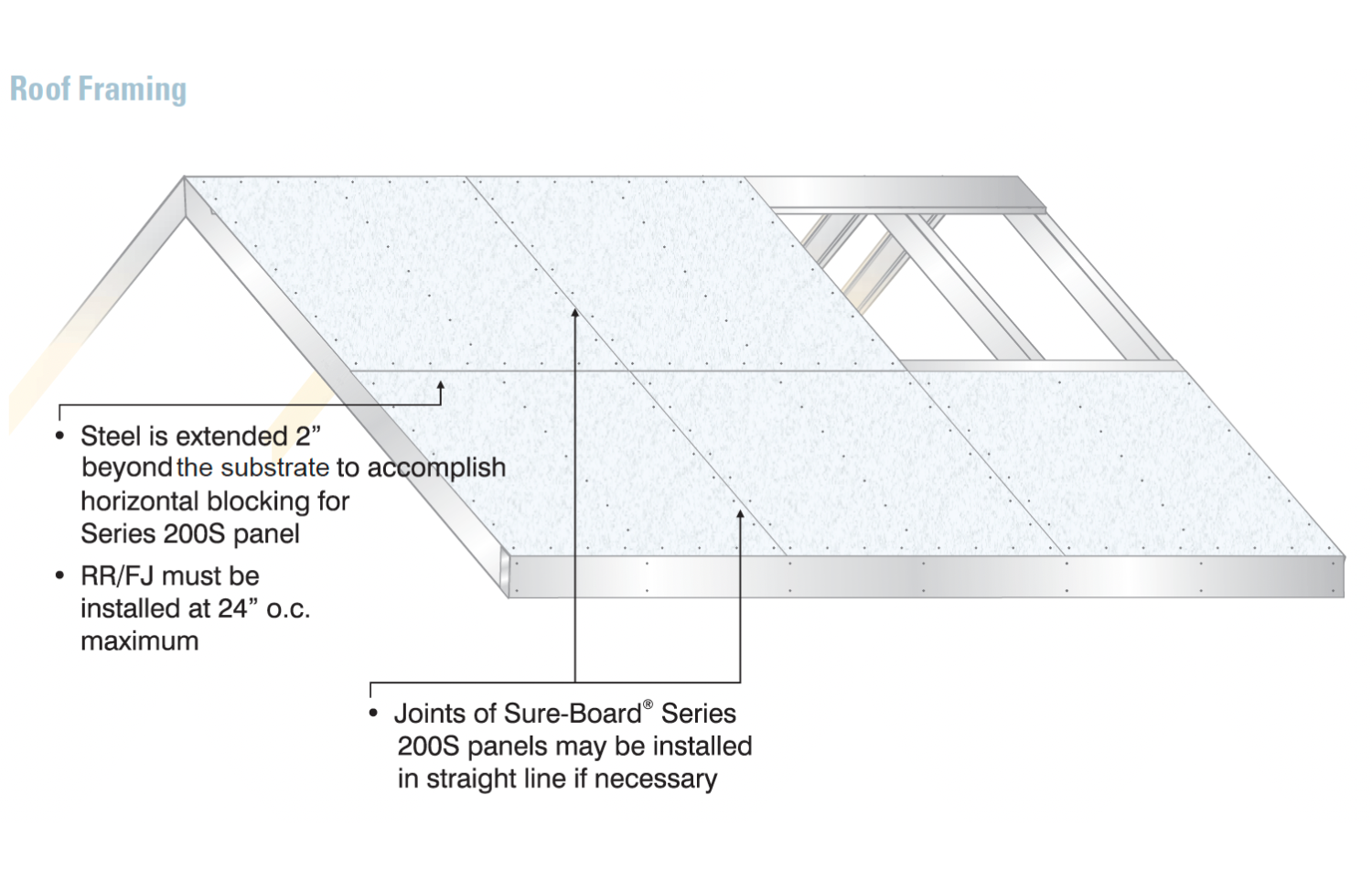 SureBoard® Sheathing Sound Tested, Fire Rated, Easy to Install